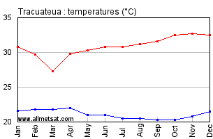 Tracuateua, Para Brazil Annual Temperature Graph